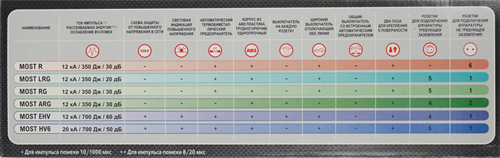 Сетевой фильтр Most EHV 5м (5 розеток) белый (коробка) МОSТ ЕНV- 5М БЕЛ.